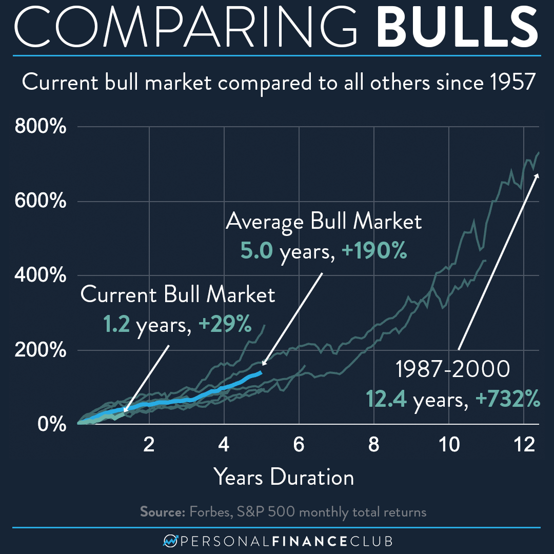 Comparing all bull markets in history Personal Finance Club