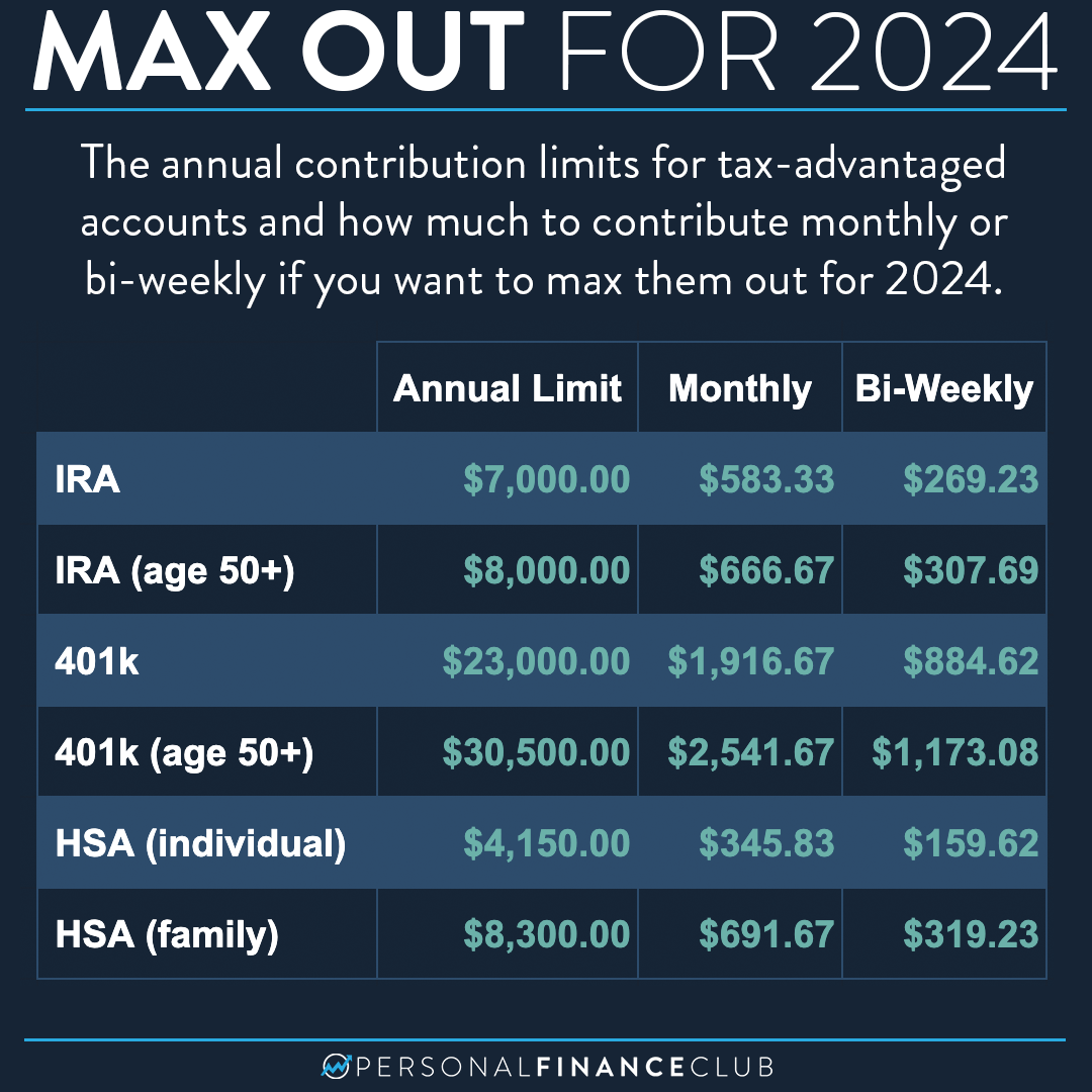 How much do I need to invest to max out my 401k, HSA, and Roth IRA for 2024? Personal Finance Club