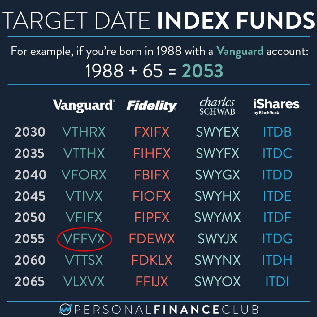 Target Date Index Fund Ticker Symbols for Vanguard, Fidelity, Charles Schwab, and iShares