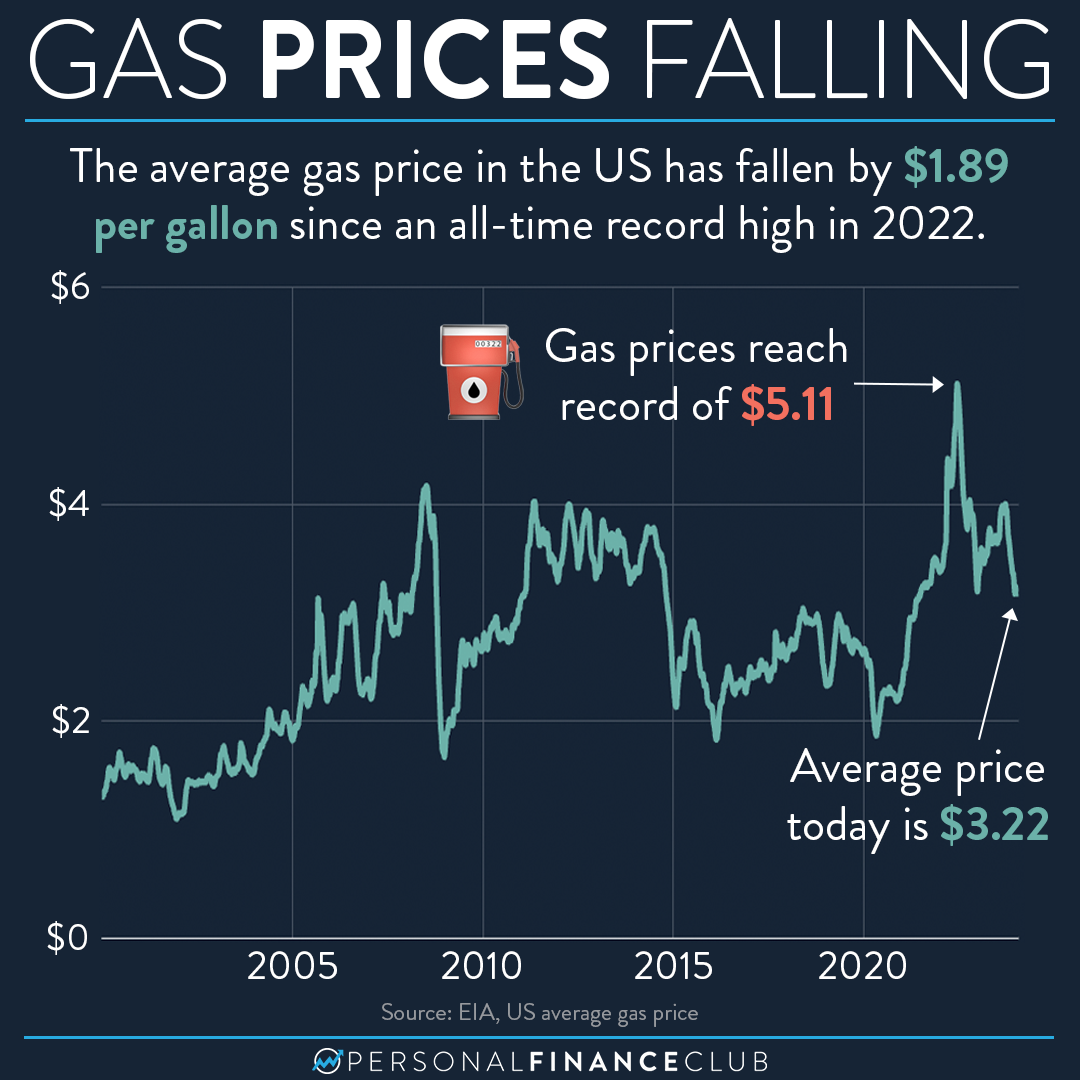 Will gas prices fall in 2024? Personal Finance Club