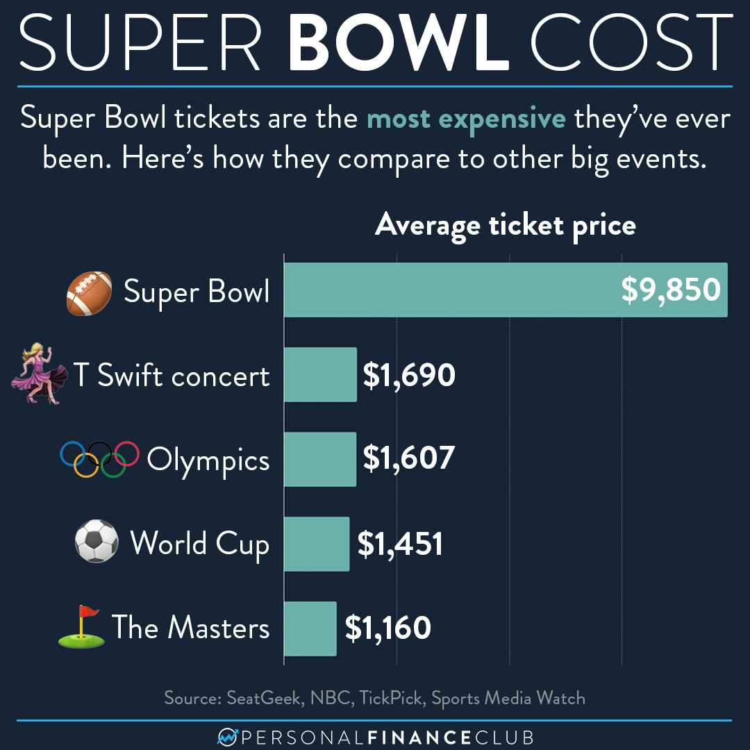 Super Bowl 2024 Tickets, Prices, Location, Start Time, and More From