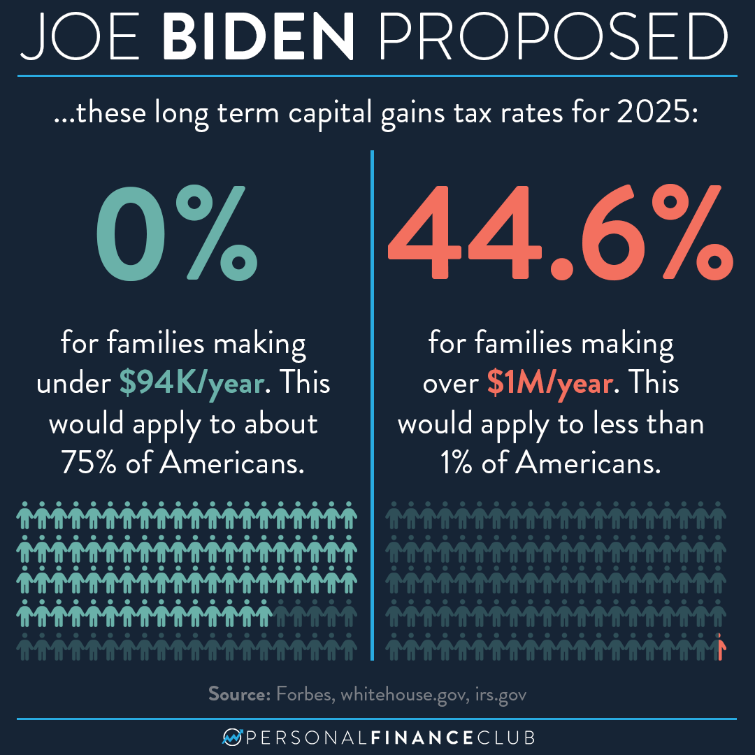 Joe Biden’s proposed long term capital gains tax rates for 2025