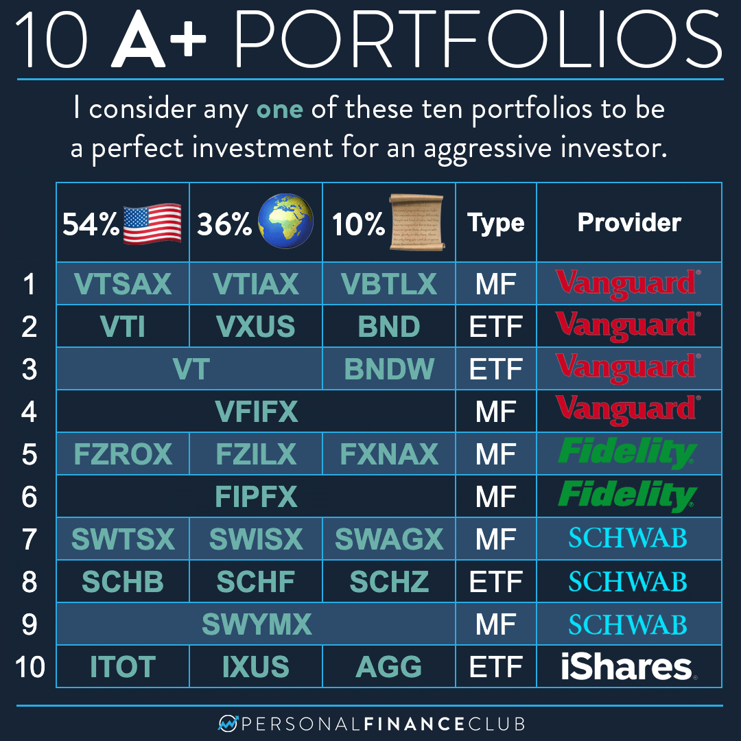 10 portfolios that are perfect for an aggressive investor – Personal ...