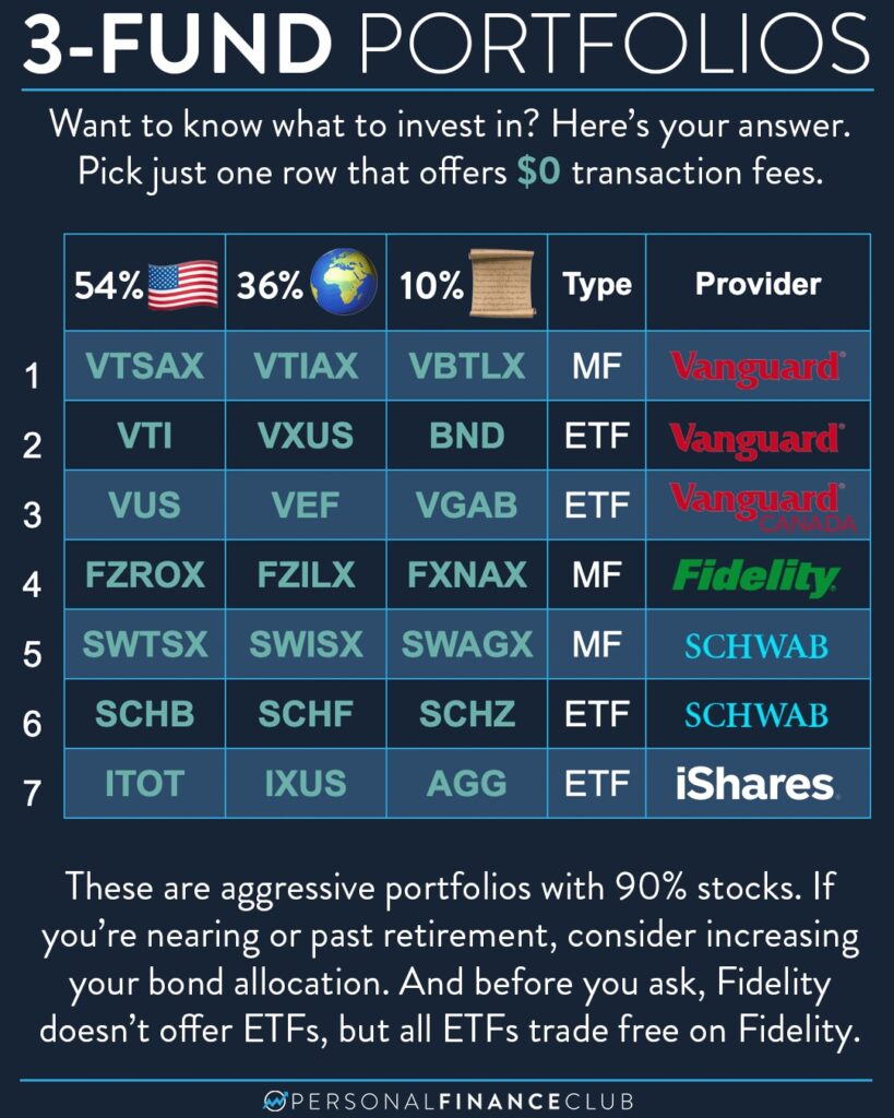 10 portfolios that are perfect for an aggressive investor – Personal Finance Club