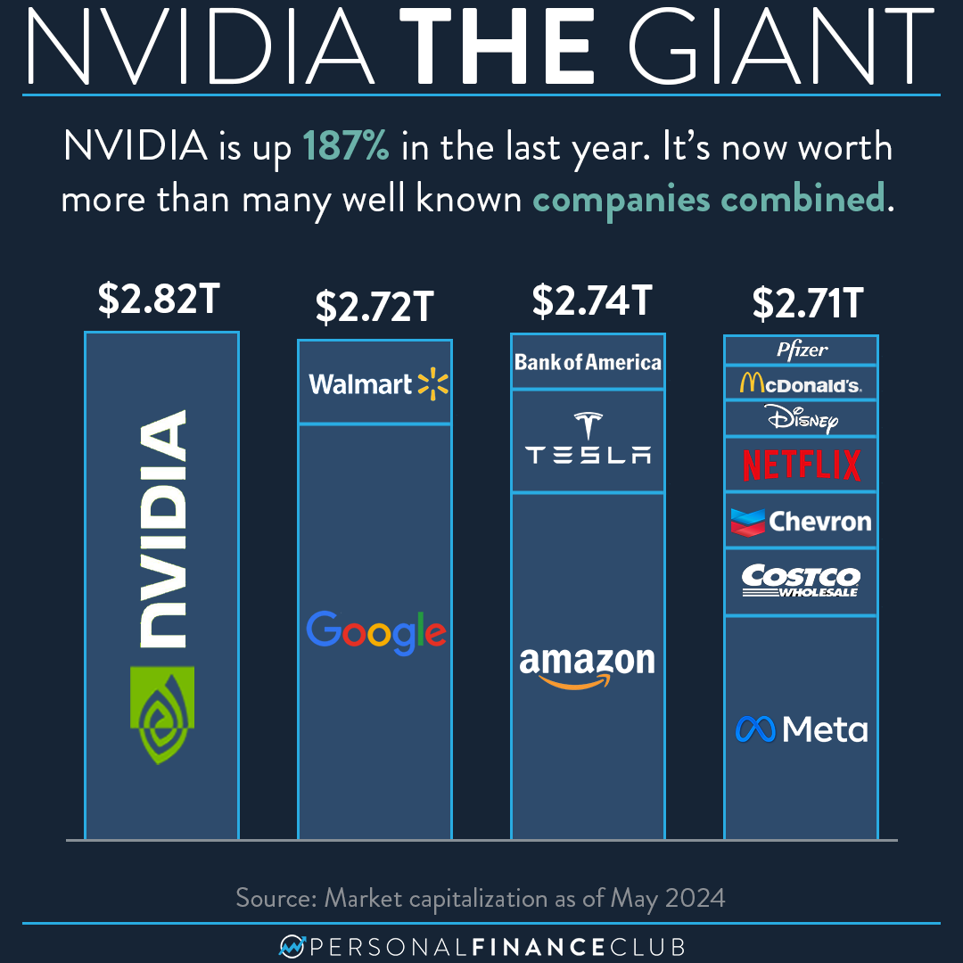 NVIDIA is now bigger than Walmart and Google combined – Personal ...