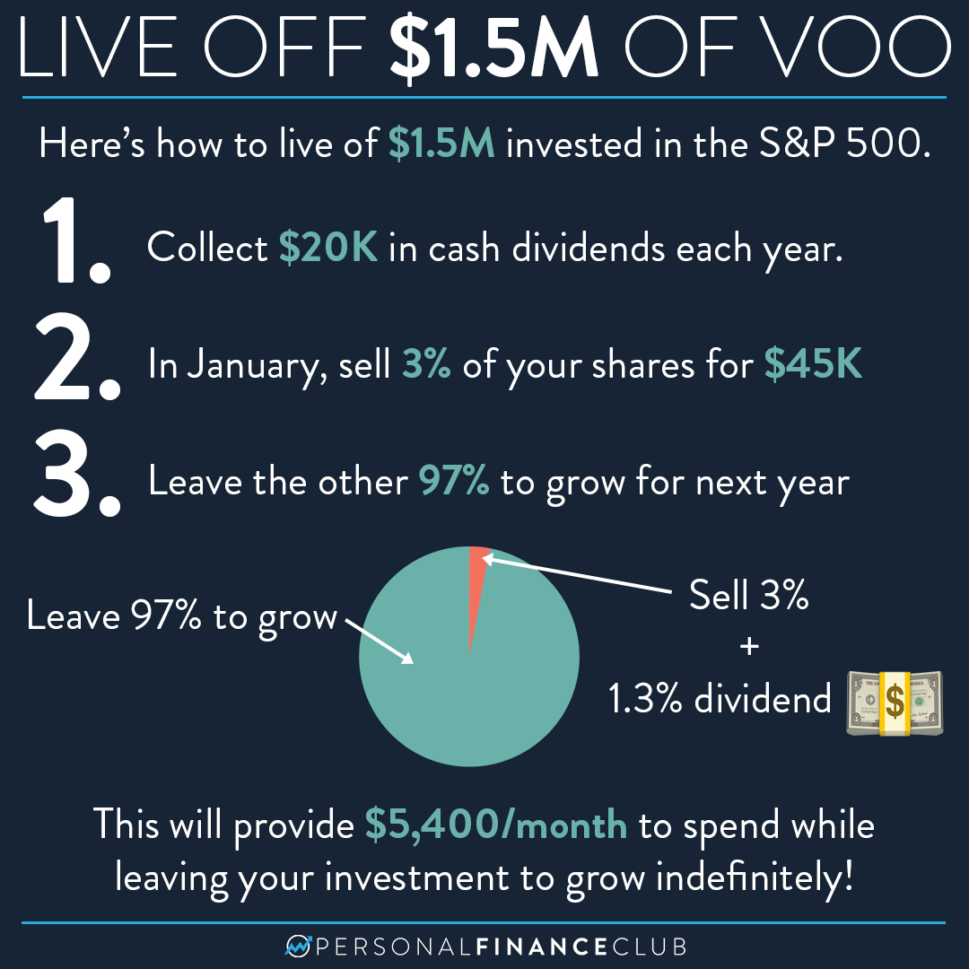 Heres How To Live Of 1 5m Invested In The Sandp 500 Personal Finance Club