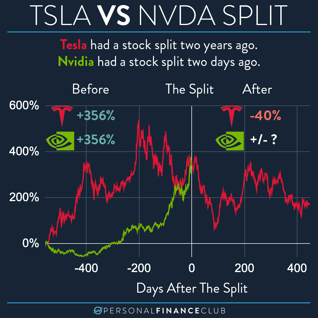 Should I Buy Nvidia After The Stock Split? – Personal Finance Club