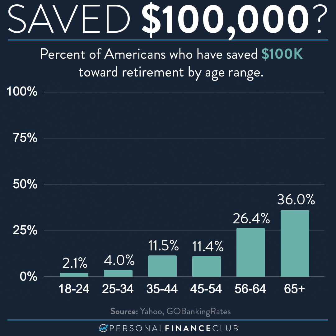 What age do Americans have their first $100K saved? – Personal Finance Club